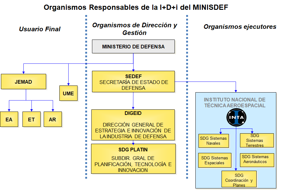 Organización de la I+D+i de defensa Organización de la I+D+i de defensa