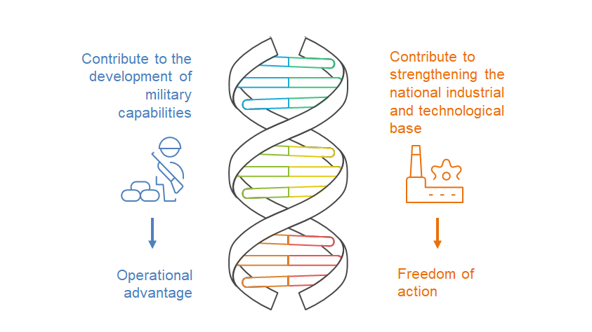 R&D&I policy