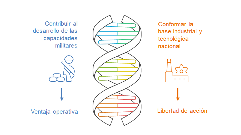 Política de I+D+i de defensa
